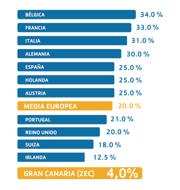 Comparativa Fiscalidad